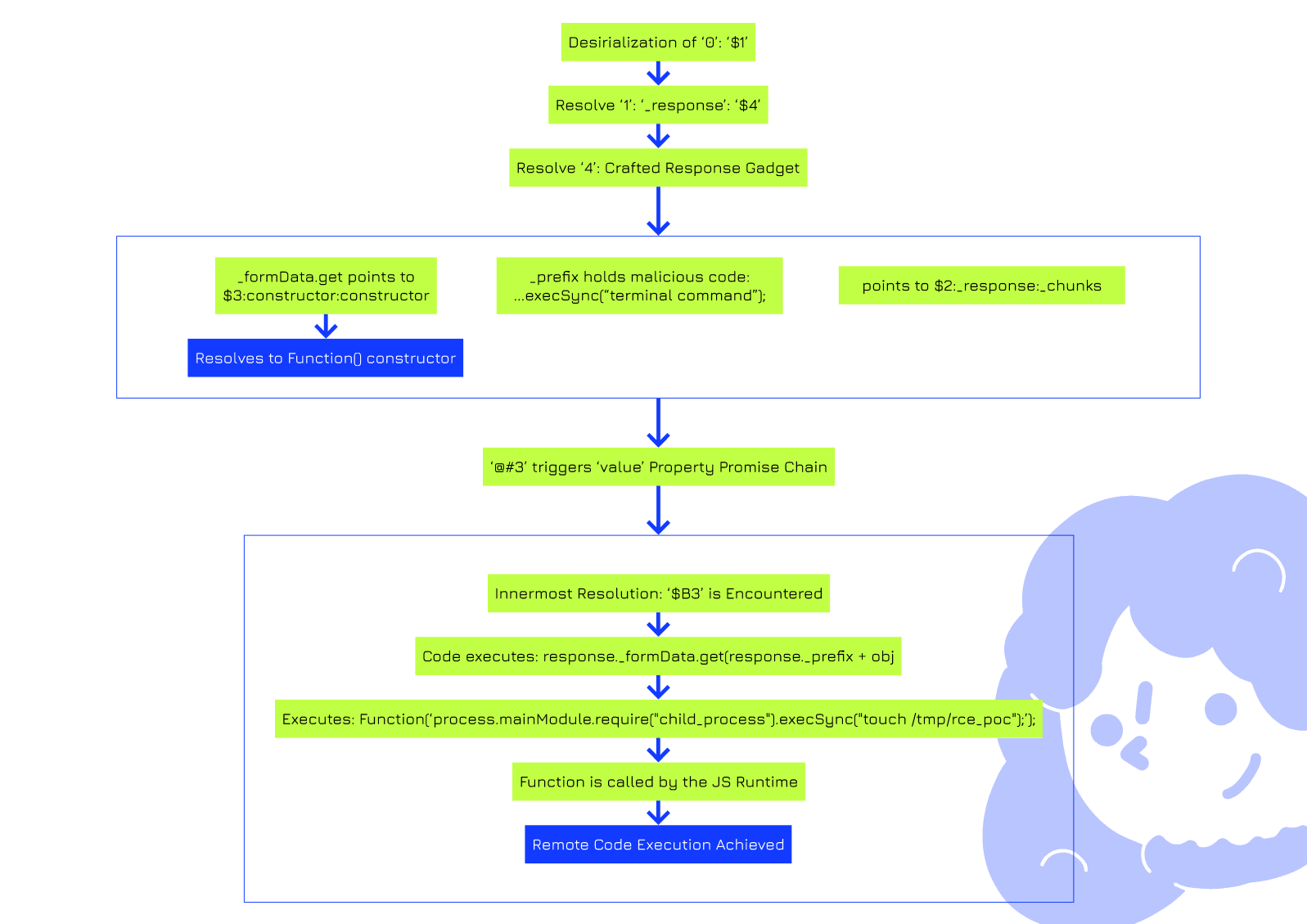 Eplanation of the PoC
